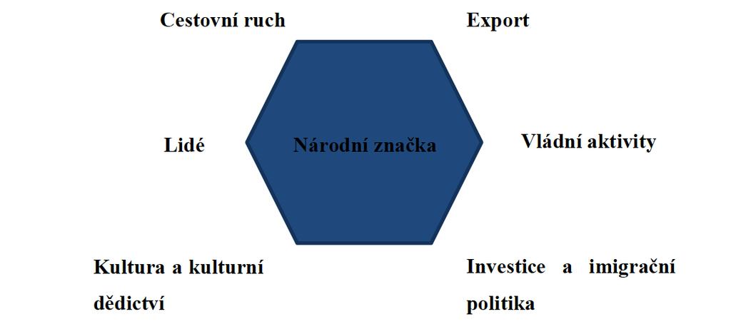 9.4 Anholtův model značky národa Simon Anholt dále rozpracovává tuto myšlenku ve svém modelu značky národa.