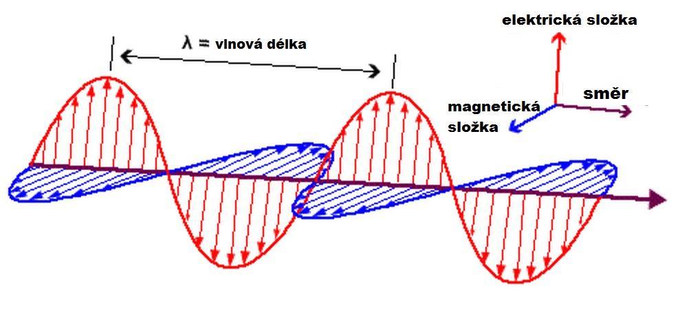 7 ELEKTROMAGNETICKÉ VLNĚNÍ A ZÁŘENÍ Elektrická zařízení výrobního a spotřebního charakteru vyzařují do svého okolí elektrická a magnetická pole různých frekvencí a intenzit.