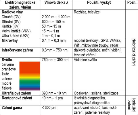 Obrázek 7.2 Spektrum elektromagnetických vln [1] 7.