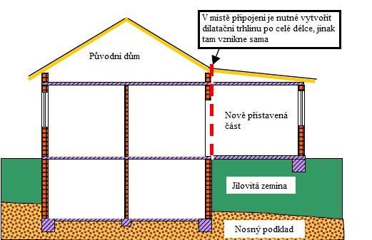Obrázek 9.10 Příklad aktivní trhliny ve styku původní budovy a její přístavby, pokud každá část je založená v jiném podloží [11] Obrázek 9.