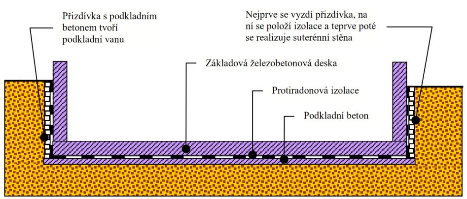 Obrázek 9.13 Izolace spodní stavby do podkladové vany [10] Větrací systémy podloží zahrnují podtlakové větrací systémy, radonové studny a odsávací systémy.