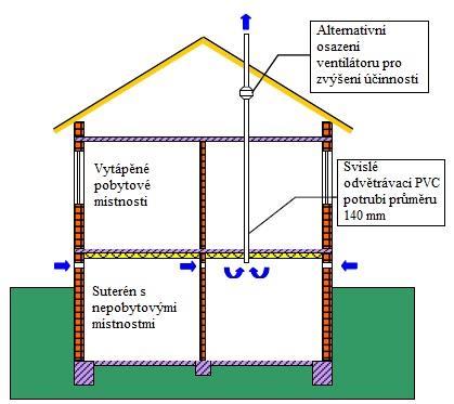 do místnosti až 60 % tepelné energie z odváděného vzduchu. Vzduch odváděný z místnosti předává ve výměníku teplo vzduchu nasávaného z venkovního ovzduší.