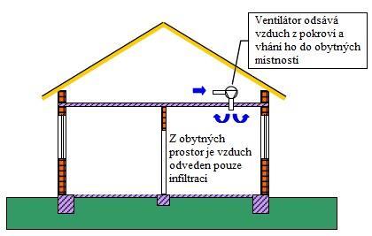 Obrázek 9.19 Větraní s nucenou ventilaci [11] Literatura [1] JOKL, M. Microenvironment: The theory and practice of Indoor climate. Thomas, Illinois, 1989 [2] REMY, H. Anorganická chémia I. a II.