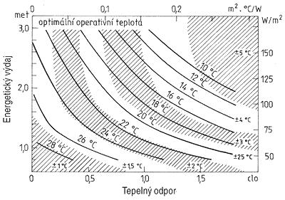 Obrázek 2.2 Doporučené optimální operativní teploty podle EN ISO 7730 pro mírné teplé prostředí [7] 2.