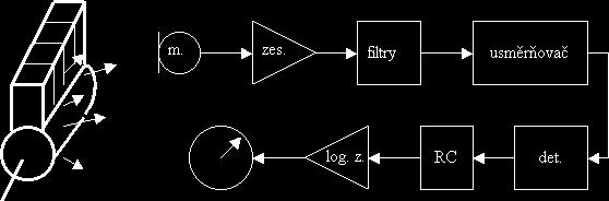 přiřazena zvuku s hladinou hlasitosti 40 Ph, tj. hlasitost 1 son má tón frekvence 1 000 Hz s intenzitou 40 db. Na Obrázku 3.