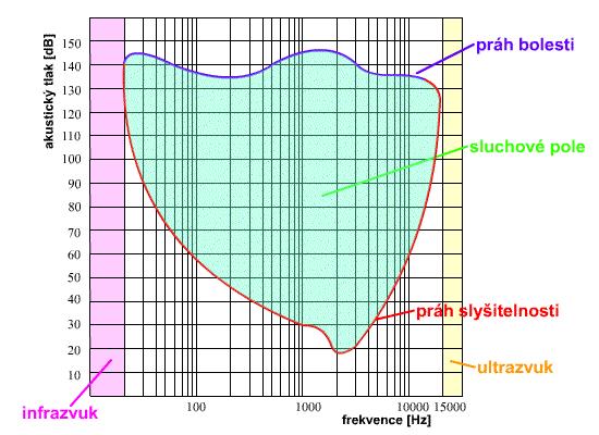 médium. Podpůrně rehabilitační pojetí nebo též edukační muzikoterapie je součástí širšího vnímání muzikoterapie. Obrázek 3.