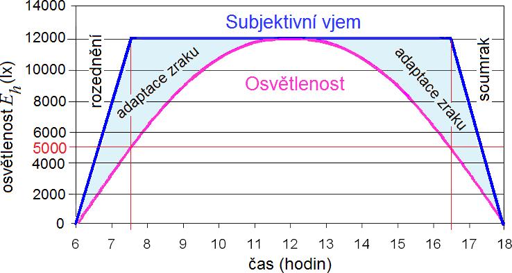 zdrojem rozptýleného (difúzního) slunečního záření. Toto záření je tím intenzivnější, čím je průzračnost atmosféry nižší a oblačnost větší.