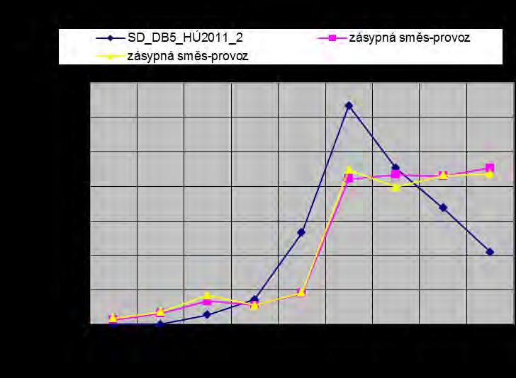 ISSN 0018-8069 Paliva, koksárenství Fuels,Coke Making Komp2 BiPlot - Porovnání granulometrické skladby vsázek 7 0.6 15 0.4 5 0.2 G400 0.0 0-0.2-0.4 G020-0.6-0.8-1.0 10-1.2-1.4 G800 Komp1-1.6-2.0-1.0 0.0 1.0 Obr.
