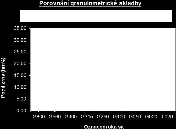 4 Comparison of coal charge granular size distribution Dodatečně byly provedeny porovnávací analýzy granulometrické skladby vzorků zásypných směsí a hnědého uhlí.