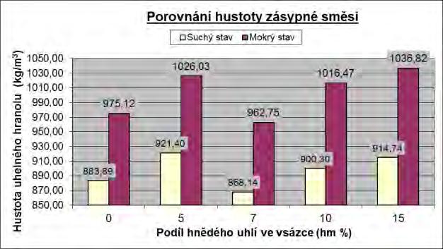 6 Comparison of density of coal charges Zhodnocení vlivu přídavku hnědého uhlí na vybrané jakostní parametry vysokopecního koksu Provedené ověřování ukázalo, že koks vyrobený s přídavkem 5 hm%