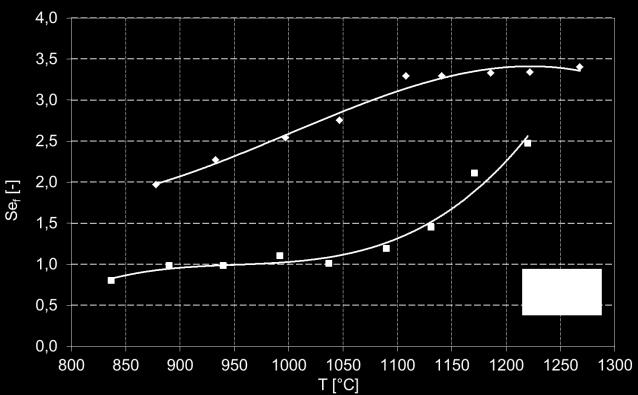 Z provedených krutových zkoušek bez předehřevu byla získána data identifikující parametry deformačního chování oceli za vysokých teplot, včetně matematického modelu pro popis počátku dynamické