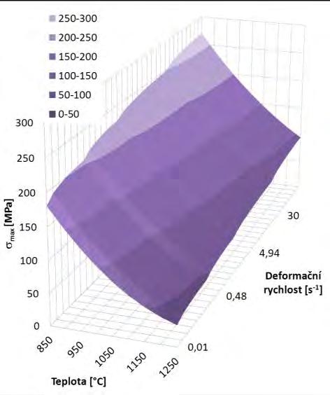 2 Material constants of 15NiCuMoNb5-6-4 steel Q 657 000 [J/mol] n 7 [-] 0,01464 [1/MPa] C 4,35E+22 [1/s] U 0,00144 [-] W 0,095 [-] Následně byly zkonstruovány 3D mapy znázorňující závislosti