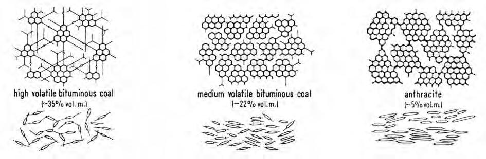 ISSN 0018-8069 molecular model of coalification changes defines coals with 22% of volatile matter as the "open fluid structure" (Fig. 1).