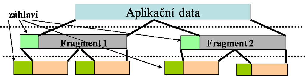 Protokoly, architektura Fragmentace Datové jednotky protokolu PDU (Protocol Data Unit) jsou generovány na každé funkční vrstvě a jsou předávány vrstvě nižší sousední PDU jsou