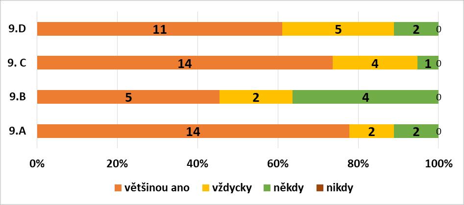 7. Při práci dodržuji dohodnutá pravidla, neohrožuji sebe ani ostatní 9. A 9. B 9. C 9.