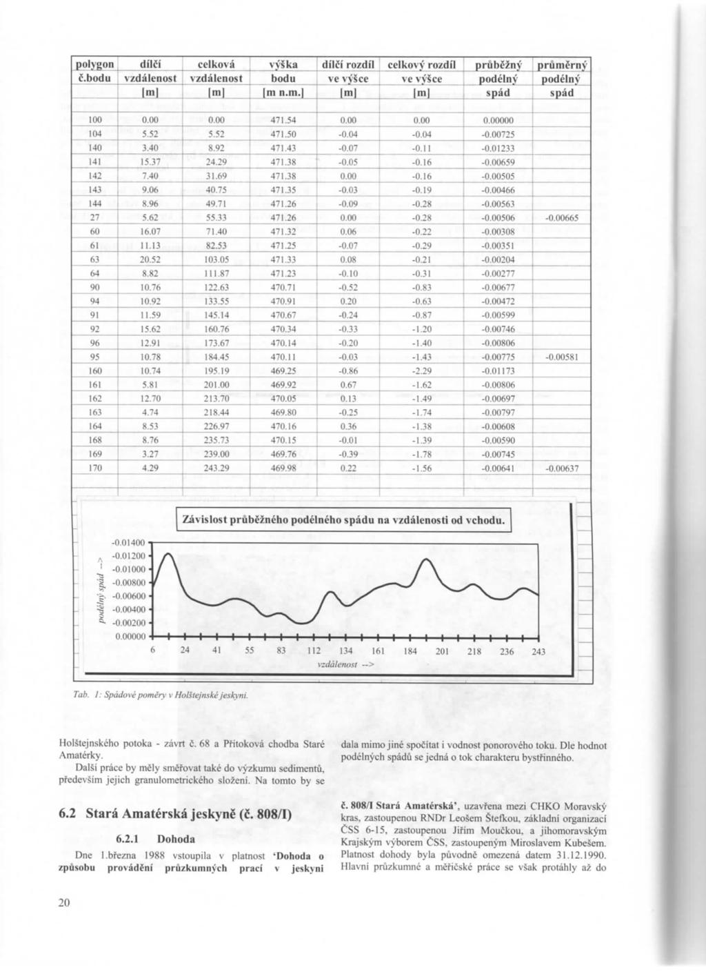 1 11 polveon 1dll čí celková 1 výška dilčírozdíl ' celkový rozdil l,růběžný průmě rmý č.bodu vzdálenost vzdá]edost l l]odu vevýšce, vevýšce Dodélný podé]ný ' sl)ád lm' lml lm n.m.l lml 'ml spád 100 0.