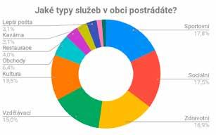 rozvoj obce věnují další sekce. Pod sociálními službami se skrývá například centrum denních služeb, stacionář, či domov pro seniory.