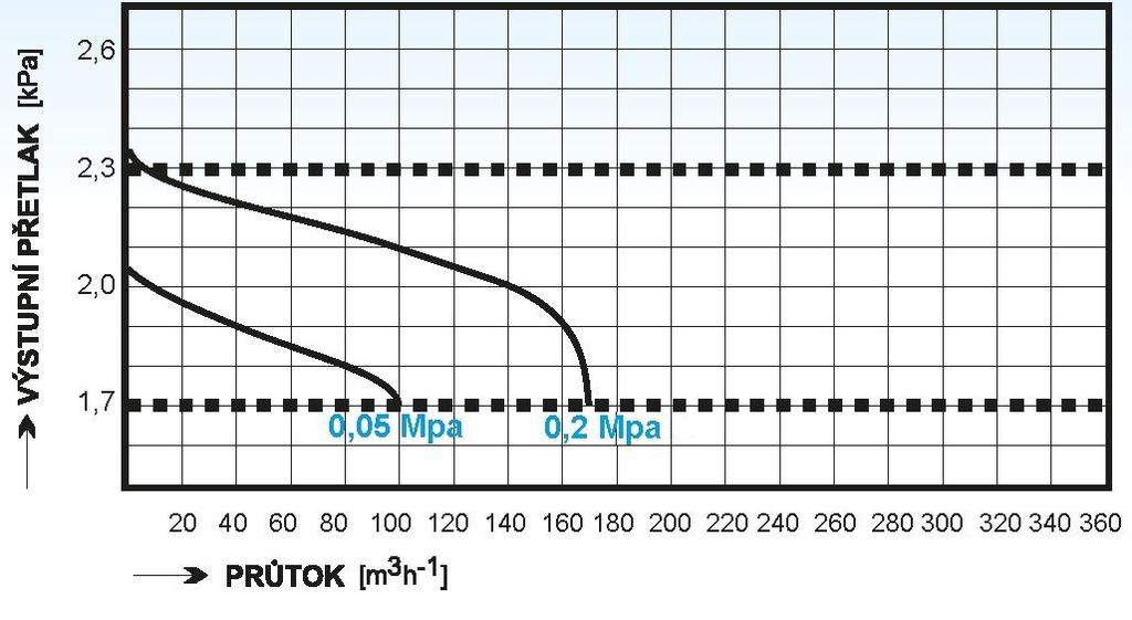 5.2.6.5.2. Průtokové charakteristiky dvojité regulační soustavy SS2 AL-z8A Pr 5.2.6.5.3. Průtokové charakteristiky dvojité regulační soustavy SS2 Al-z8B Pr 6. 6.1.