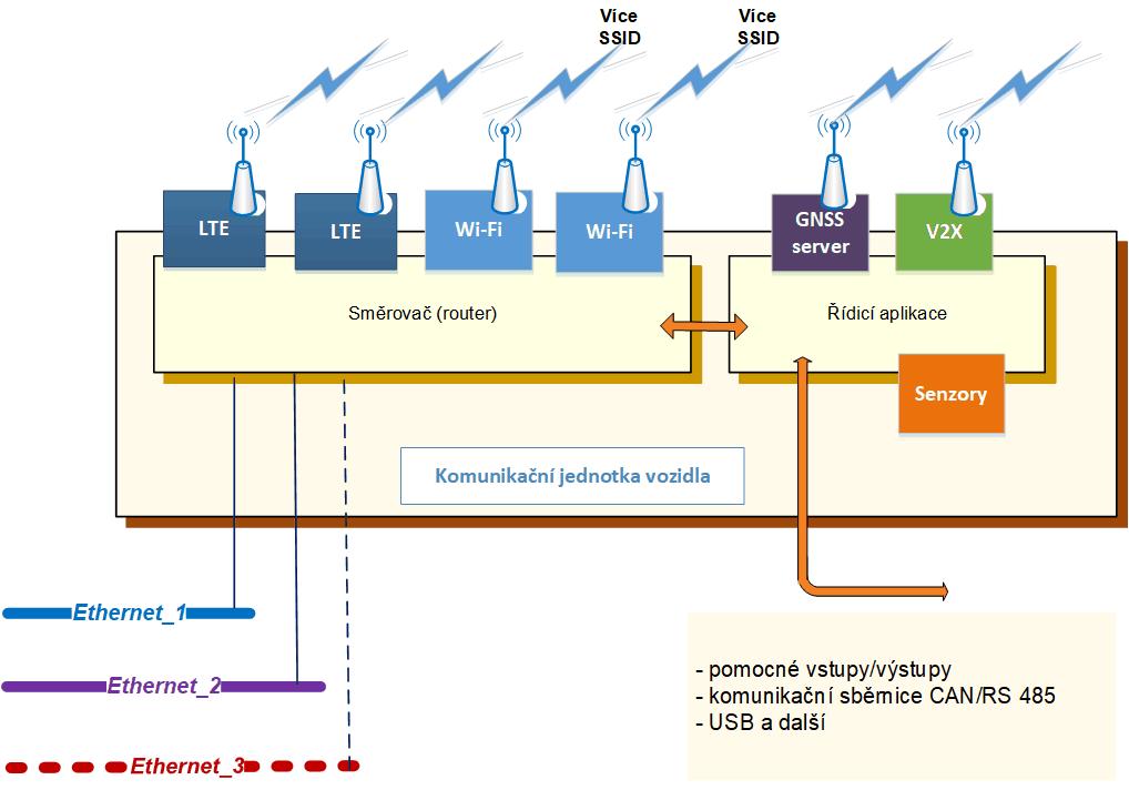 Řídicí prvek komunikace vozidla Řešení komunikací vozidla Jedno zařízení pro data
