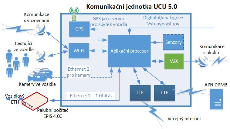 Komunikační jednotka UCU Komunikační jednotky UCU Jednotka - typ UCU 5.0 2L2WV, která v sobě integruje: a.