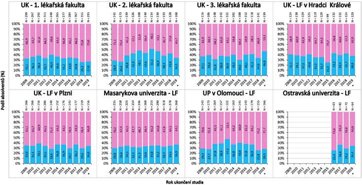 Dostupná data o demografii lékařů ukazují na významnou převahu žen nad muži.