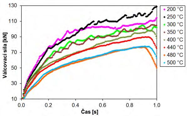 Recenzované vědecké články Peer-reviewed scientific papers ISSN 0018-8069 Je zřejmé, že zjednodušený model (4) dává významně odlišné výsledky zejména při okrajových podmínkách experimentu to se týká