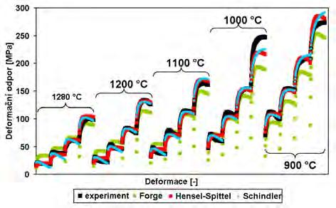 Recenzované vědecké články Peer-reviewed scientific papers ISSN 0018-8069 Model Schindler (5) se díky svému lepšímu fyzikálnímu základu tedy zdá být vhodnějším kandidátem na popis deformačních odporů