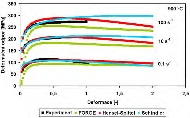 2) a druhé, kdy konstanty byly vypočteny na základě experimentu (křivky červené), pak plyne, že užití nelineární regresní analýzy experimentálních dat vede k následné přesnější predikci deformačního