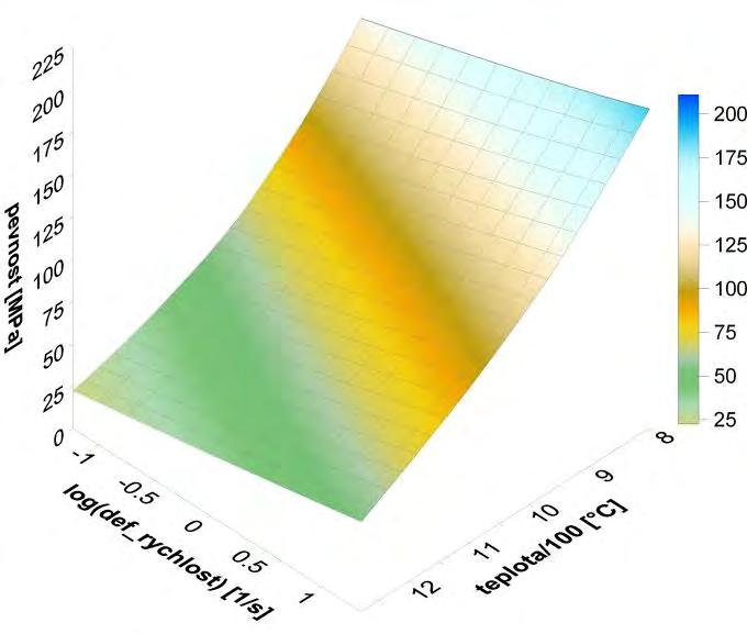 Recenzované výzkumné články Peer-reviewed research papers ISSN 0018-8069 jednou ze tří zvolených rychlostí 0,7 mm/s, 19 mm/s či 260 mm/s.