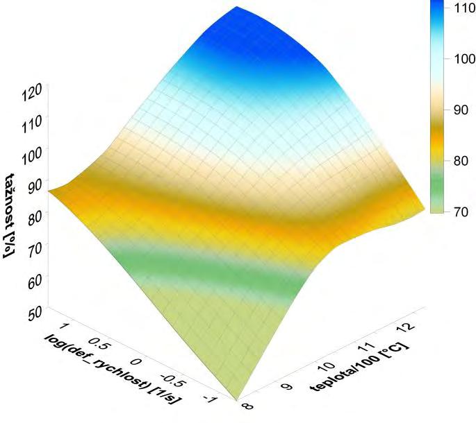 2 Example of tensile diagram of the steel P110 Výsledky byly zpracovány programem Surfer 8 do podoby prostorových map viz obr. 3 až 6 [4,5].