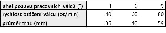 ISSN 0018-8069 kde F 0 je osová síla působící na děrovací trn, Q t je (1) osový odpor děrovacího trnu a Q v osový odpor vodítek nebo opěrného válečku.