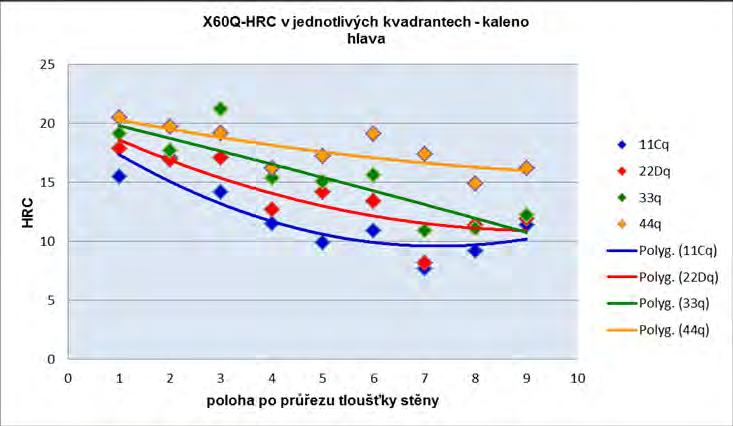 Recenzované výzkumné články Peer-reviewed research papers ISSN 0018-8069 v kaleném stavu než v popuštěném. Pro kalení je však směrodatnější hodnota R m. 4.