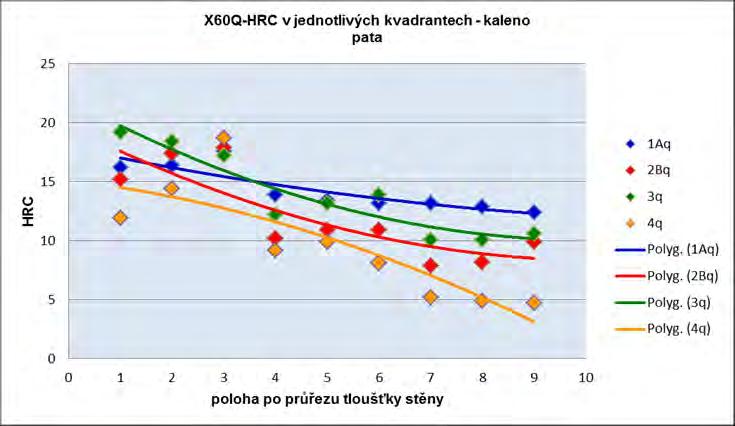 5 Pevnostní charakteristiky naměřené po kalení a popuštění (měřeno ve čtyřech kvadrantech po průřezu) Fig.