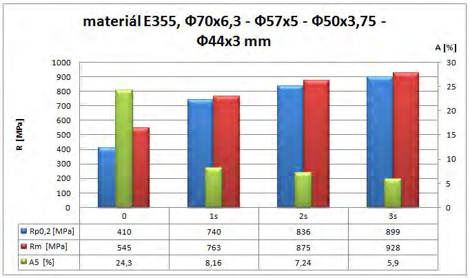 3 % to 8.1 %, thus approaching the plasticity limit. Nevertheless, the 2 nd pass took place, using 33 % area reduction, while showing no problems at all (due to the deformability of the material).