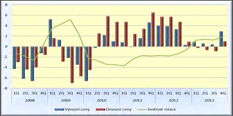 Hutnictví ve světě Meziroční změny cen vývozu, dovozu, směnné relace [%] (zdroj: ČSÚ, březen 2014, graf MPO) Majoritní část českého exportu a importu byla v loňském roce uskutečněna v rámci EU.