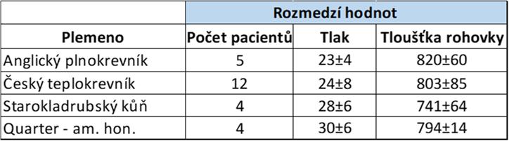 Centrální tloušťka rohovky se měřila podle stejného principu. Jednu minutu po aplikaci oxybuprokainu se IOP změřil pomocí TonoPen XL. Po 5 minutách byl CCT měřen ultrazvukovým pachymetrem.