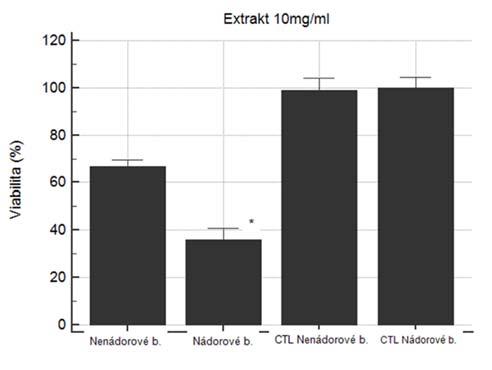 Experimentální design: V první fázi se připravil extrakt z Taraxacum officinale (sběr, zpracování kořene, dvoustupňová extrakce methanolem a chloroformem, odpaření extraktu a naředění v příslušném