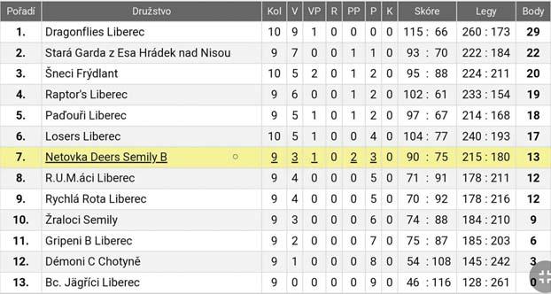 V šestém jsme porazili doma CHROUSTY z Liberce 13:5, v sedmém jsme vyhráli v Liberci se ŠPÍLKAŘI 13:5 a v osmém jsme opět uspěli v Liberci s nebezpečnými BLACK PANTERS 12:6.