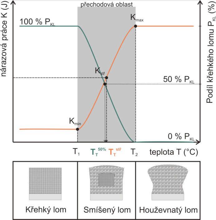 2.3.1 Zkoušky založené na koncepci přechodové teploty Koncepce přechodové (tranzitní) teploty k hodnocení odolnosti materiálů a konstrukcí proti porušení křehkým lomem vychází ze znalosti tranzitního