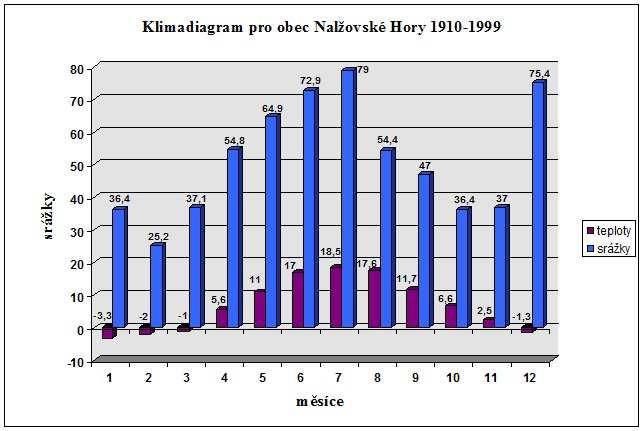 Graf č. 1.: Klimadiagram (Stupka, 1970-1973) 3.6 Vodní plochy a toky Mnou vybrané území spadá do povodí horní Otavy. Černíčský potok odvodňuje kopcovitou krajinu Nalžovských Hor.