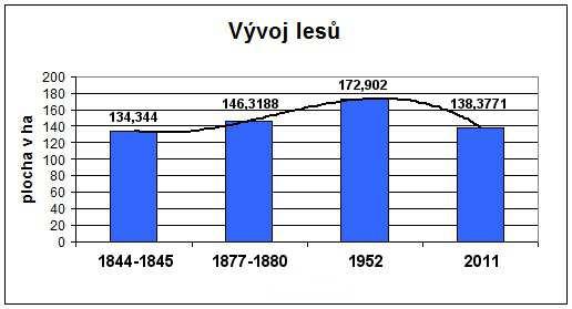 5 Výsledky a diskuze 5.1 Vývoj lesní plochy Vývoj lesů v letech 1844 2011 je znázorněn v grafu č. 1. Lesní plocha v letech 1844 1845 pro obce Nalžovy a Stříbrné Hory (později Nalžovské Hory) byla 134, 35 ha, tj.