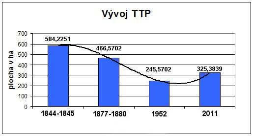 Mapa z 2. vojenského vojenského mapování nám ukazuje, že se zde vyskytovalo 584,2251 ha trvalých travních porostů (příloha č. 1), tj. 67,31% z celkové výměry katastrálního území (868 ha).
