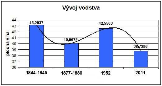 5.4 Vývoj vodohospodářství Z druhého vojenského mapování v letech 1844-1845 je patrné, že vodních ploch tam hned několik, ale bohužel ani jeden nebyl ve vlastnictví obce.