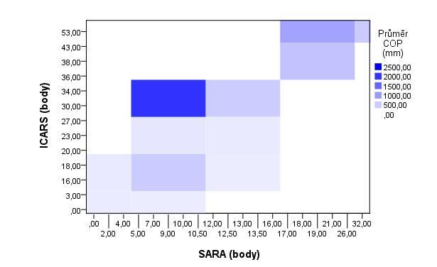 Obrázek 13: Závislost mezi výsledky hodnotících škál u sledovaných pacientů Legenda: ICARS International Cooperative Ataxia Rating Scale; SARA Scale for the Assessment and Rating of Ataxia; FRDA