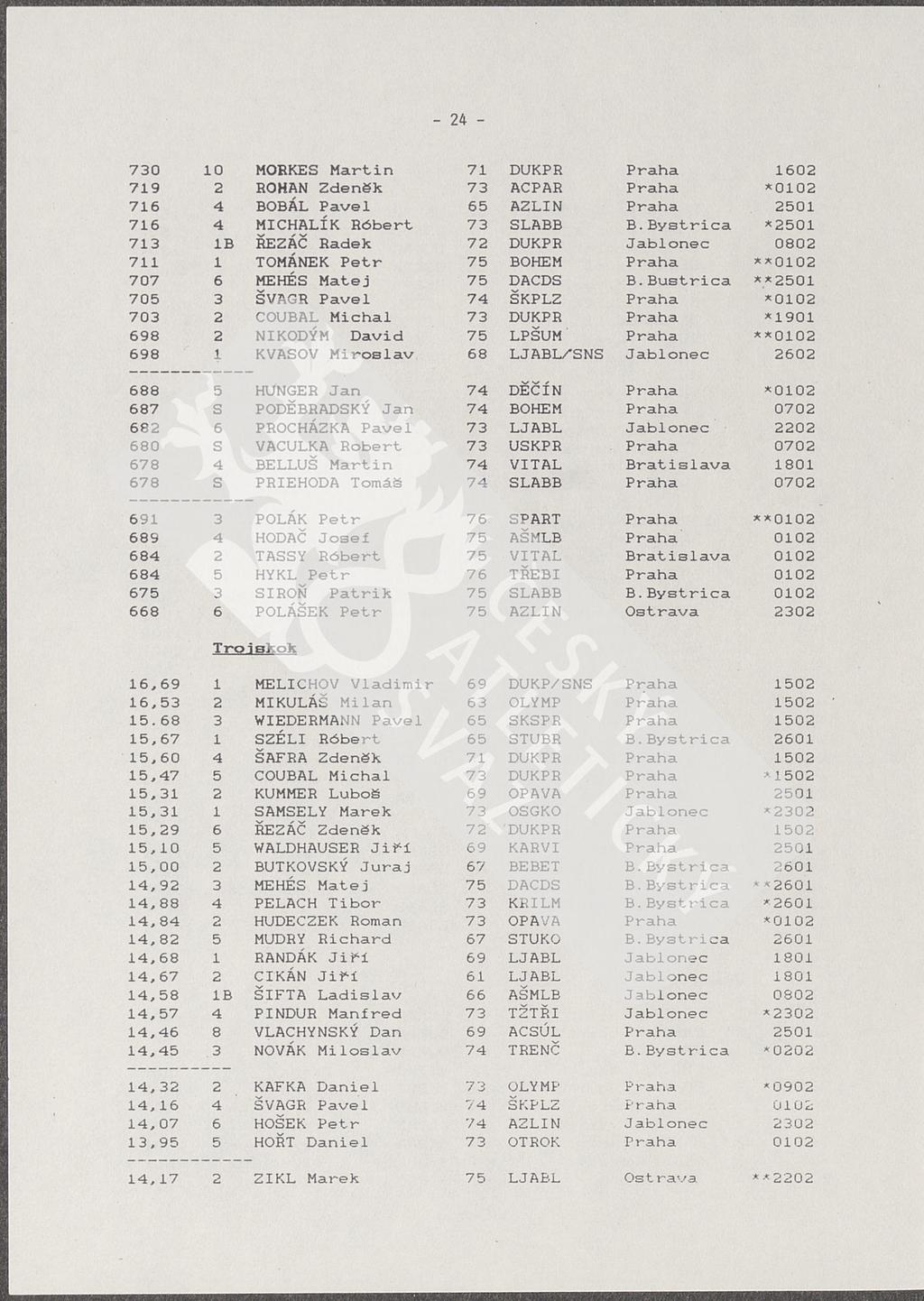- 24-730 10 MORKES Martin 71 DUKPR Praha 1602 719 2 ROHAN Zdeněk 73 ACPAR Praha *0102 716 4 BOBÁL Pavel 65 AZLIN Praha 2501 716 4 MICHALÍK Róbert 73 SLABB B.