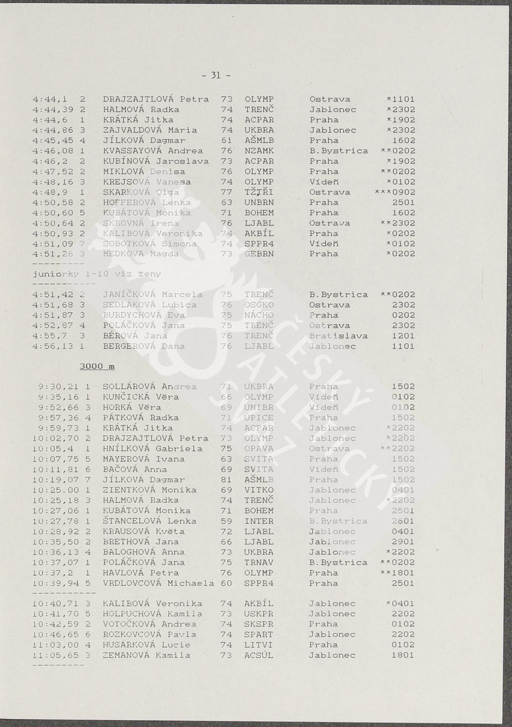 4:44,1 2 DRAJZAJTLOVÁ Petra 73 OLYMP Ostrava *1101 4:44,39 2 HALMOVÁ Radka 74 TRENČ Jablonec *2302 4:44,6 1 KRÁTKÁ Jitka 74 ACPAR Praha *1902 4:44,86 3 ZAJVALDOVÁ Maria 74 UKBRA Jablonec *2302