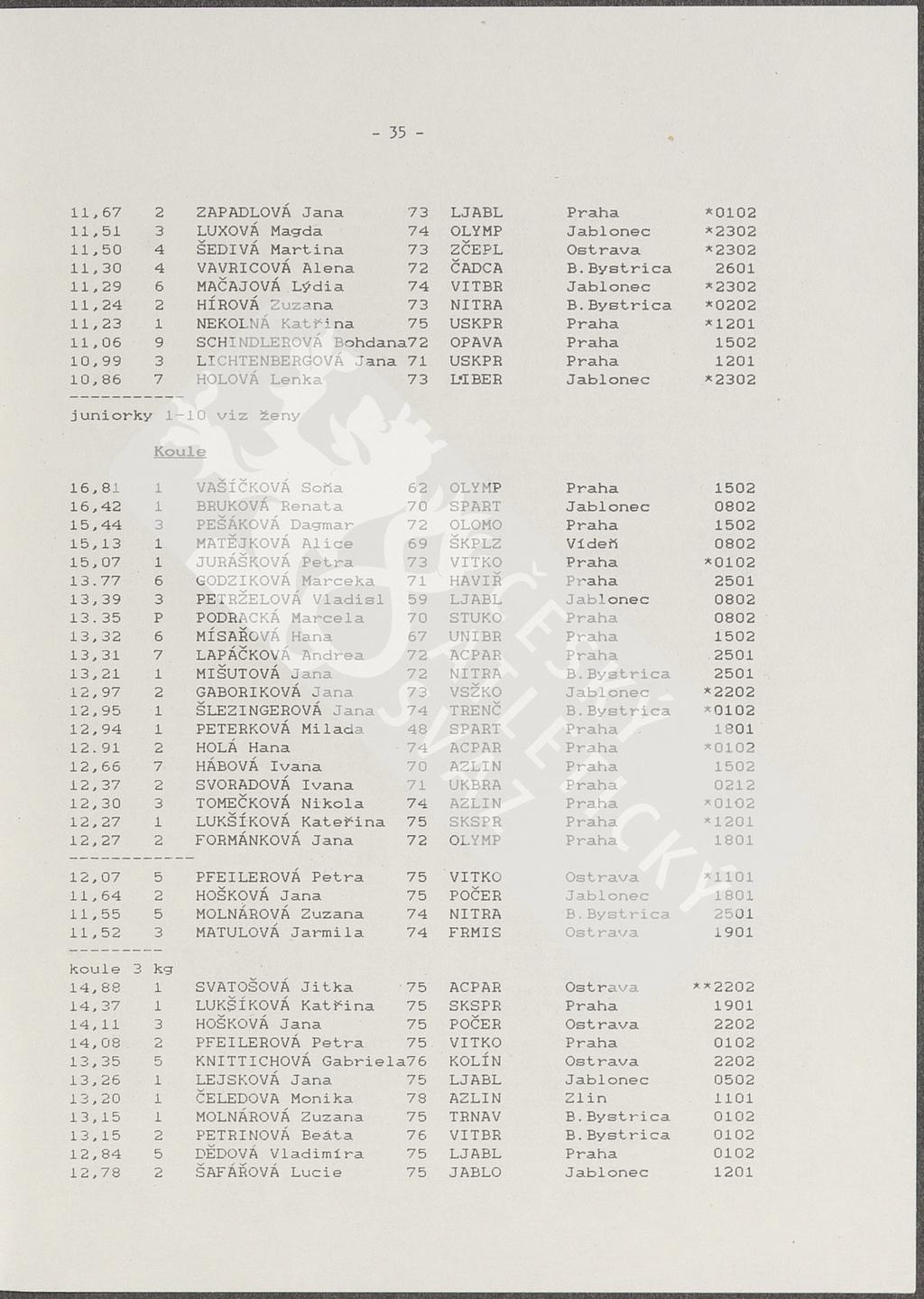 - 35-11,67 2 ZAPADLOVÁ Jana 73 LJABL Praha *0102 11.51 3 LUXOVÁ Magda 74 OLYMP Jablonec *2302 11,50 4 ŠEDIVÁ Martina 73 ZČEPL Ostrava *2302 11.30 4 VAVEICOVÁ Alena 72 ČADCA B.Bystrica 2601 11.