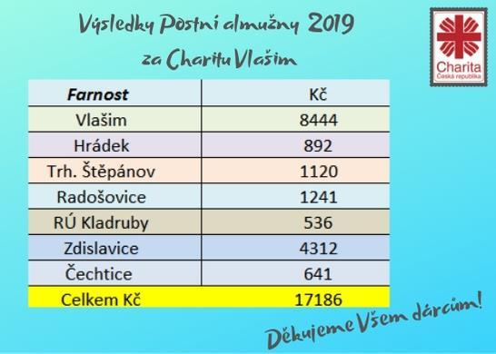 SBÍRKY ZA MĚSÍC DUBEN 2019 datum Čechtice Křivsoudov Borovnice Zhoř Celkem 7.4. 1 305 2 240 1 290 4 835 14.4. 1 685 1 880 1 450 5 015 21.4. 2 607 3 445 1 340 7 392 22.4. 1 300 1 490 2100 4 890 28.4. 1 900 2 730 1 180 5 810 19.