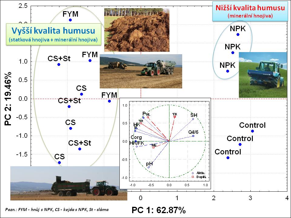 (klimatická změna). Naopak, aplikací pouze minerálních hnojiv bez doplnění organických látek dochází k destabilizaci půdního prostředí, doprovázené snížením půdní úrodnosti. Menšík, L.