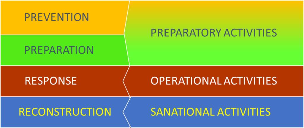 Operational activities are related to rescue tasks implemented after the occurrence of the crisis event.